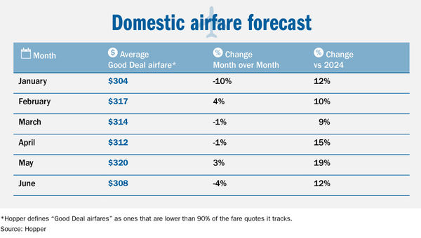 Higher airfares expected in the first half of 2025